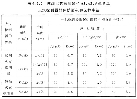 感煙火災探測器和Al、A2、B型感溫火災探測器的保護面積和保護半徑
