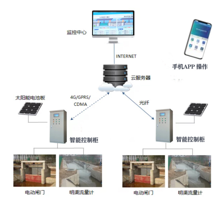 智慧閘門遠程控制系統(tǒng)(圖6)